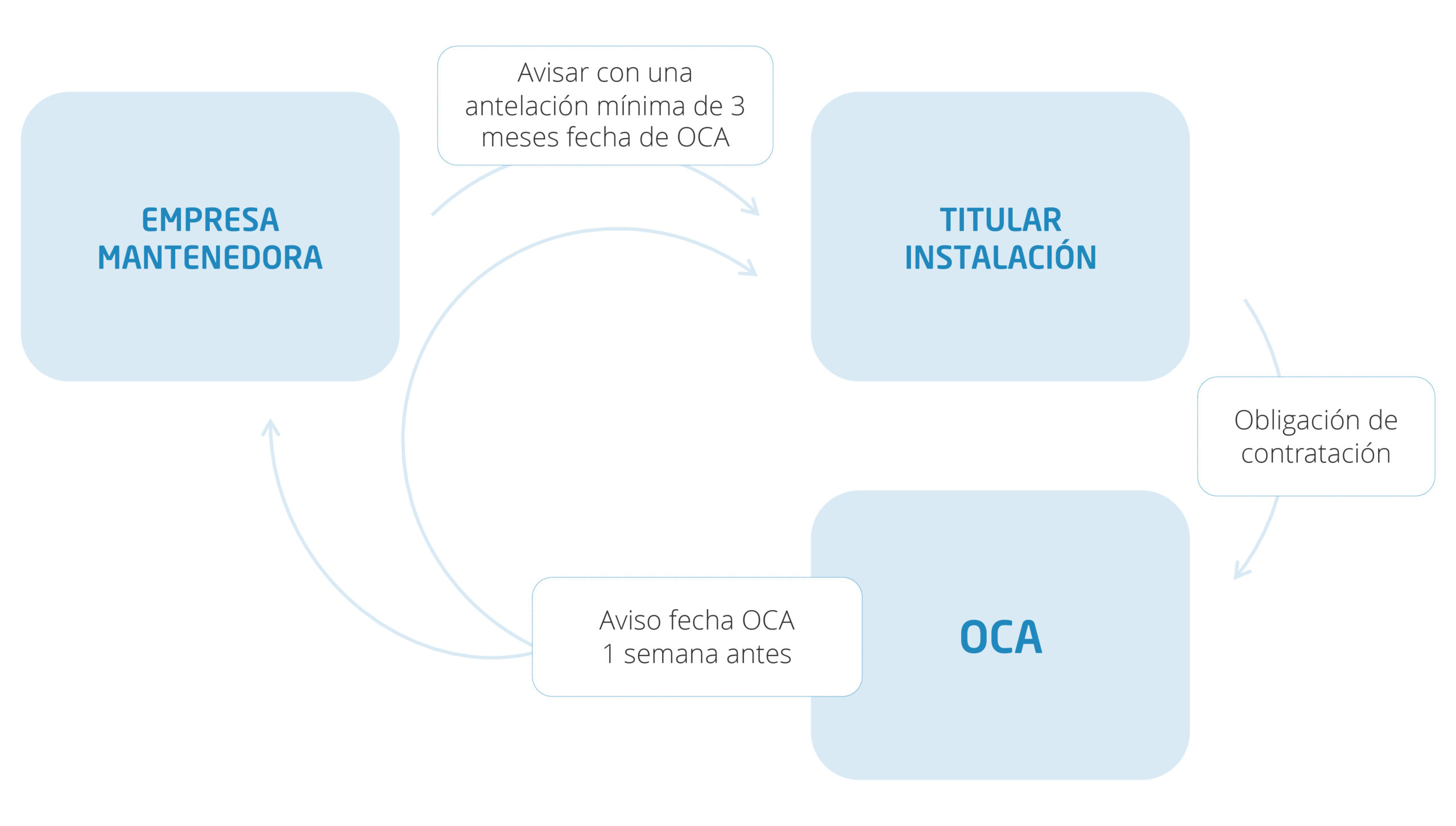 Infografía: COMUNICACIÓN FECHA PRÓXIMA INSPECCIÓN PERIÓDICA