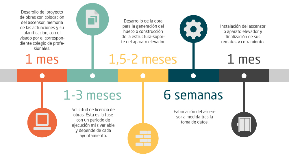 Fases para instalar un ascensor en un edificio que no tiene